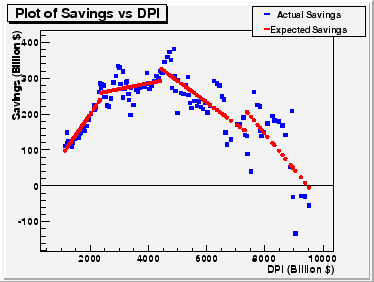 Graph of Expected and Actual personal savings versus DPI.