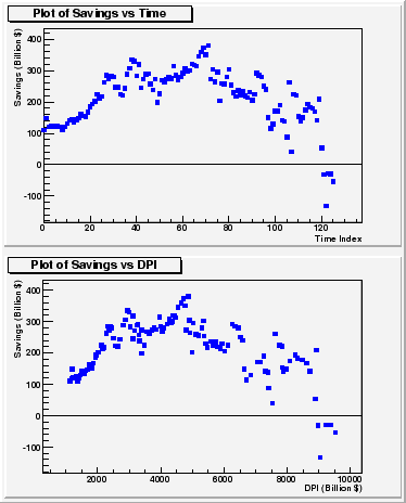 Personal savings vs. time index