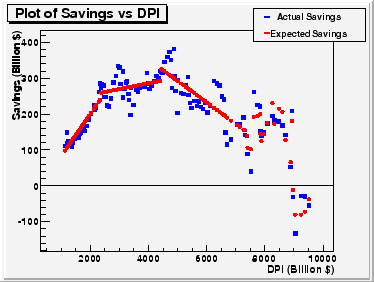 Graph of Expected and Actual personal savings versus DPI.