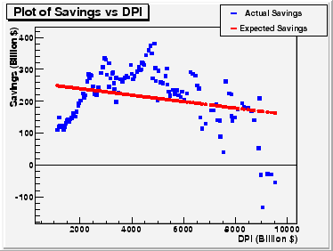 Expected and Actual personal savings versus DPI.