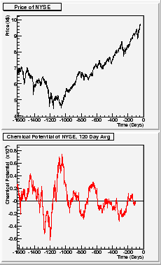 \begin{figure}
\epsfxsize =2.0in
\epsfbox{NYSE_pot_120avg.eps}
\end{figure}