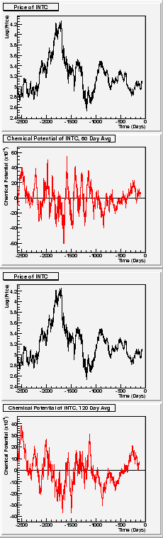 \begin{figure}
\epsfxsize =2.0in
\epsfbox{INTC_pot_60avg.eps}
\epsfxsize =2.0in
\epsfbox{INTC_pot_120avg.eps}
\end{figure}