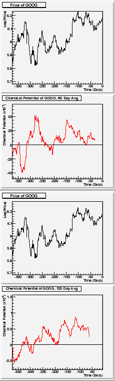 \begin{figure}
\epsfxsize =2.0in
\epsfbox{GOOG_pot_60avg.eps}
\epsfxsize =2.0in
\epsfbox{GOOG_pot_120avg.eps}
\end{figure}