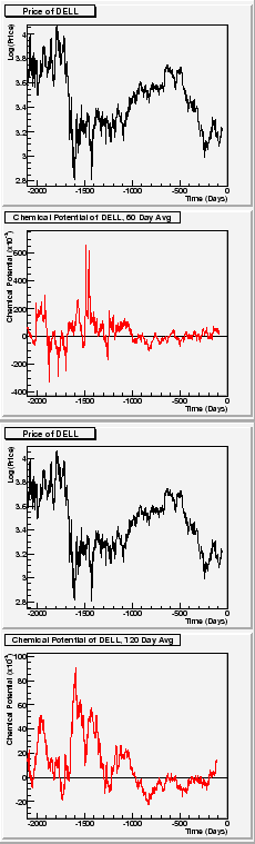 \begin{figure}
\epsfxsize =2.0in
\epsfbox{DELL_pot_60avg.eps}
\epsfxsize =2.0in
\epsfbox{DELL_pot_120avg.eps}
\end{figure}