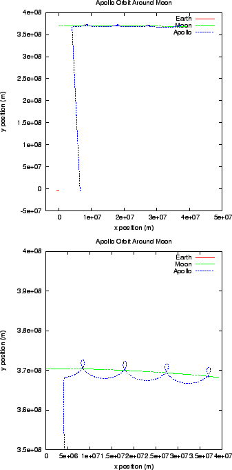 \begin{figure}
\epsfxsize =3.0in
\epsfbox{apollo_orbit.eps}
\epsfxsize =3.0in
\epsfbox{apollo_orbitZoom.eps}
\end{figure}