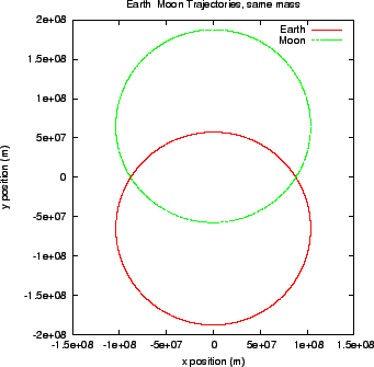 \begin{figure}
\epsfxsize =3.0in
\epsfbox{earth_moon_sameM.eps}
\end{figure}