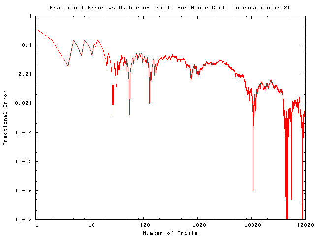 hypersphereMC.c in 2D