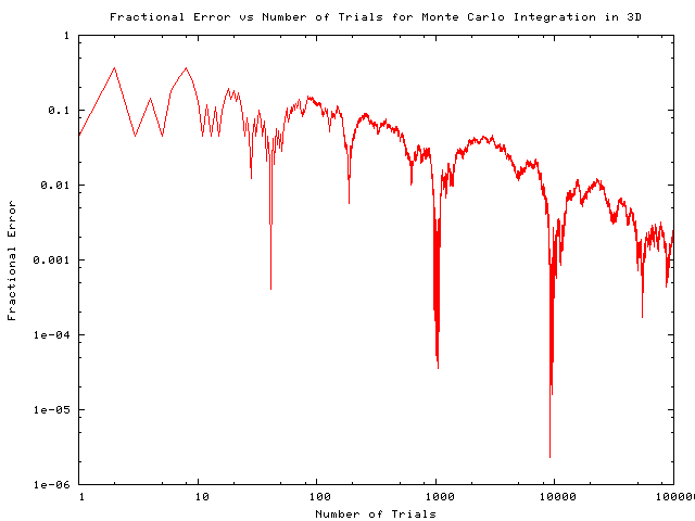 hypersphereMC.c in 3D